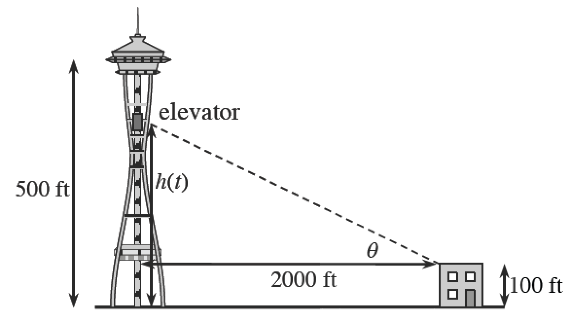 Right triangle, horizontal leg labeled 2000 feet, angle opposite vertical leg labeled, theta, with horizontal line below triangle, distance between line & leg labeled 100 feet, distance from top vertex to line labeled, h of t, top vertex labeled elevator, vertical segment starts @ horizontal line, extends past top vertex, labeled 500 feet.
